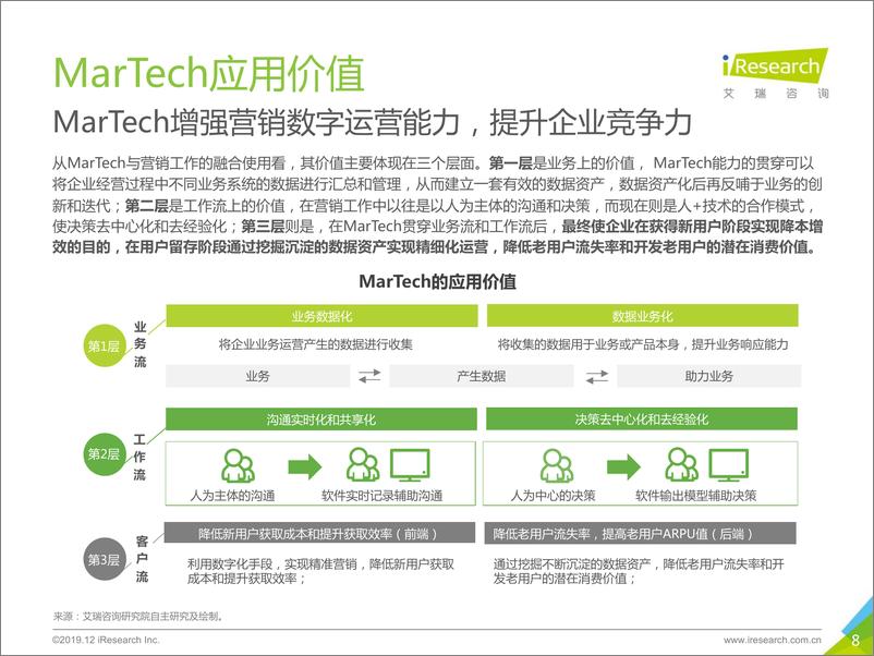 《2019年中国MarTech市场研究报告》 - 第8页预览图