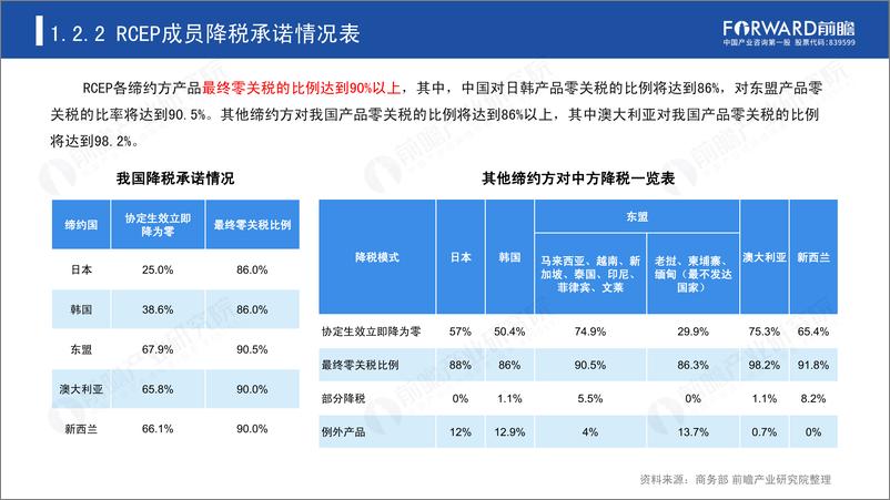 《2022年RCEP的机遇与挑战专题报告-前瞻产业研究院-2022-66页》 - 第7页预览图