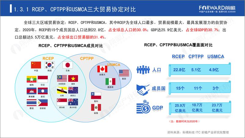 《2022年RCEP的机遇与挑战专题报告-前瞻产业研究院-2022-66页》 - 第8页预览图