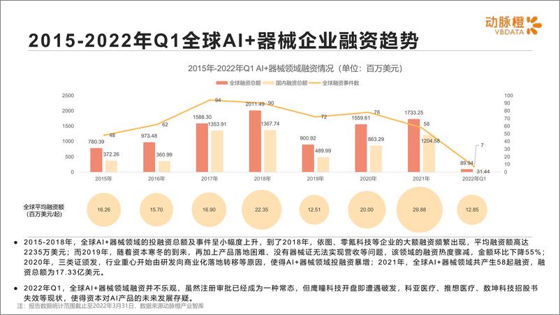 《动脉橙-全球AI+器械价值趋势报告2022年Q1-14页》 - 第6页预览图