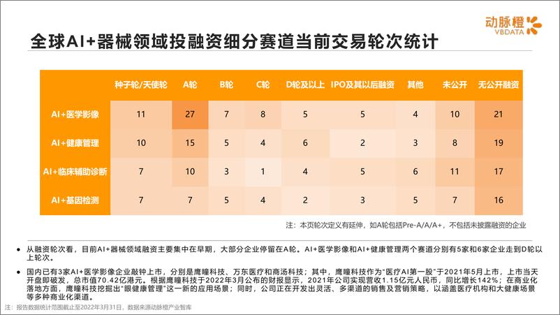 《动脉橙-全球AI+器械价值趋势报告2022年Q1-14页》 - 第7页预览图