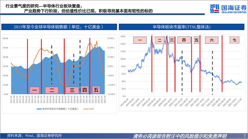 《电子行业2023年半导体板块投资策略：估值见底+周期复苏，“国产化主线”拐点将至，“景气度主线”配置价值凸显-20221213-国海证券-28页》 - 第8页预览图