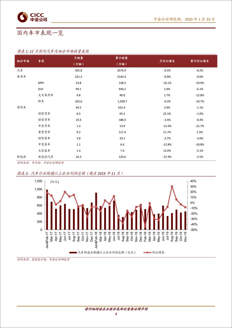 《汽车及零部件行业：图说车市2019年总结，乘用车弱复苏重卡强势延续新能源首降-20200123-中金公司-30页》 - 第4页预览图