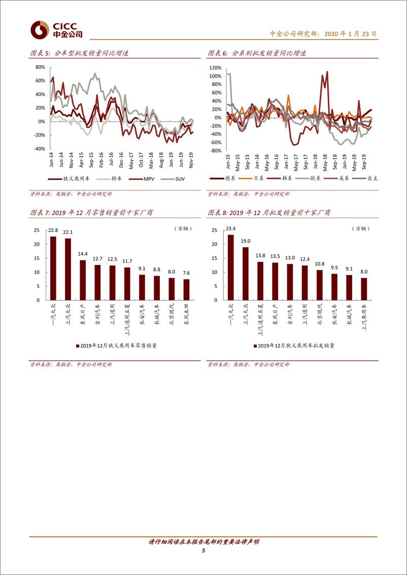 《汽车及零部件行业：图说车市2019年总结，乘用车弱复苏重卡强势延续新能源首降-20200123-中金公司-30页》 - 第6页预览图