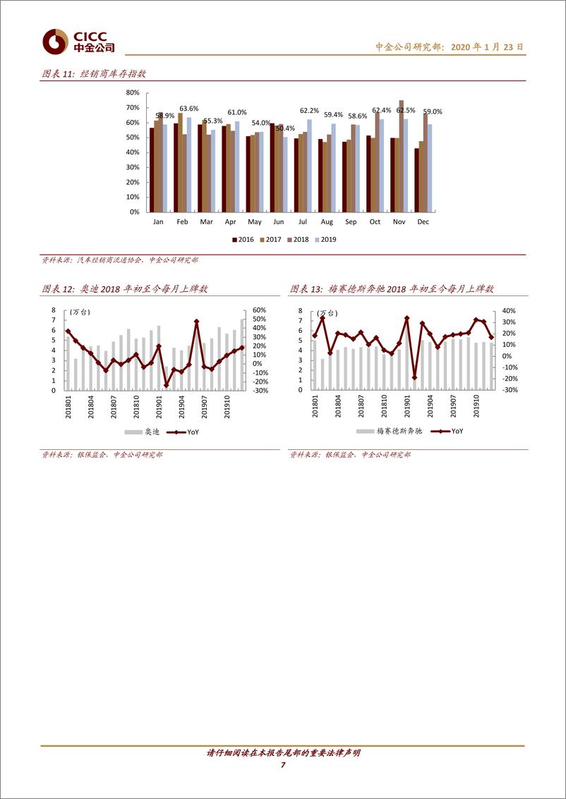 《汽车及零部件行业：图说车市2019年总结，乘用车弱复苏重卡强势延续新能源首降-20200123-中金公司-30页》 - 第8页预览图