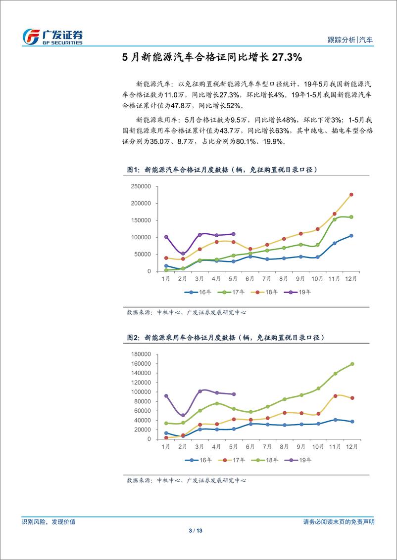 《汽车行业19年数据点评系列之十八：5月新能源乘用车合格证同比增长48%，客车受高基数影响大幅下滑-20190605-广发证券-13页》 - 第4页预览图