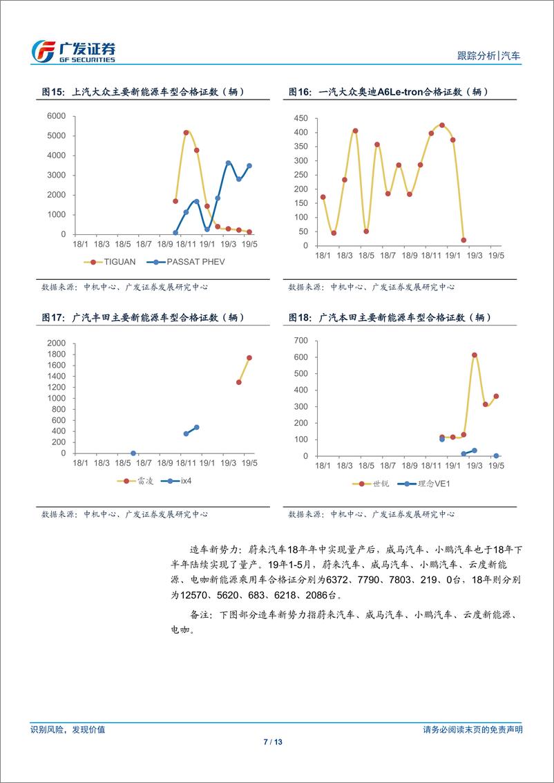 《汽车行业19年数据点评系列之十八：5月新能源乘用车合格证同比增长48%，客车受高基数影响大幅下滑-20190605-广发证券-13页》 - 第8页预览图