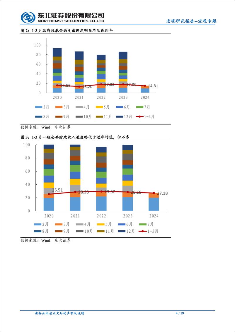 《宏观专题：为何债务发行偏慢-240512-东北证券-19页》 - 第4页预览图