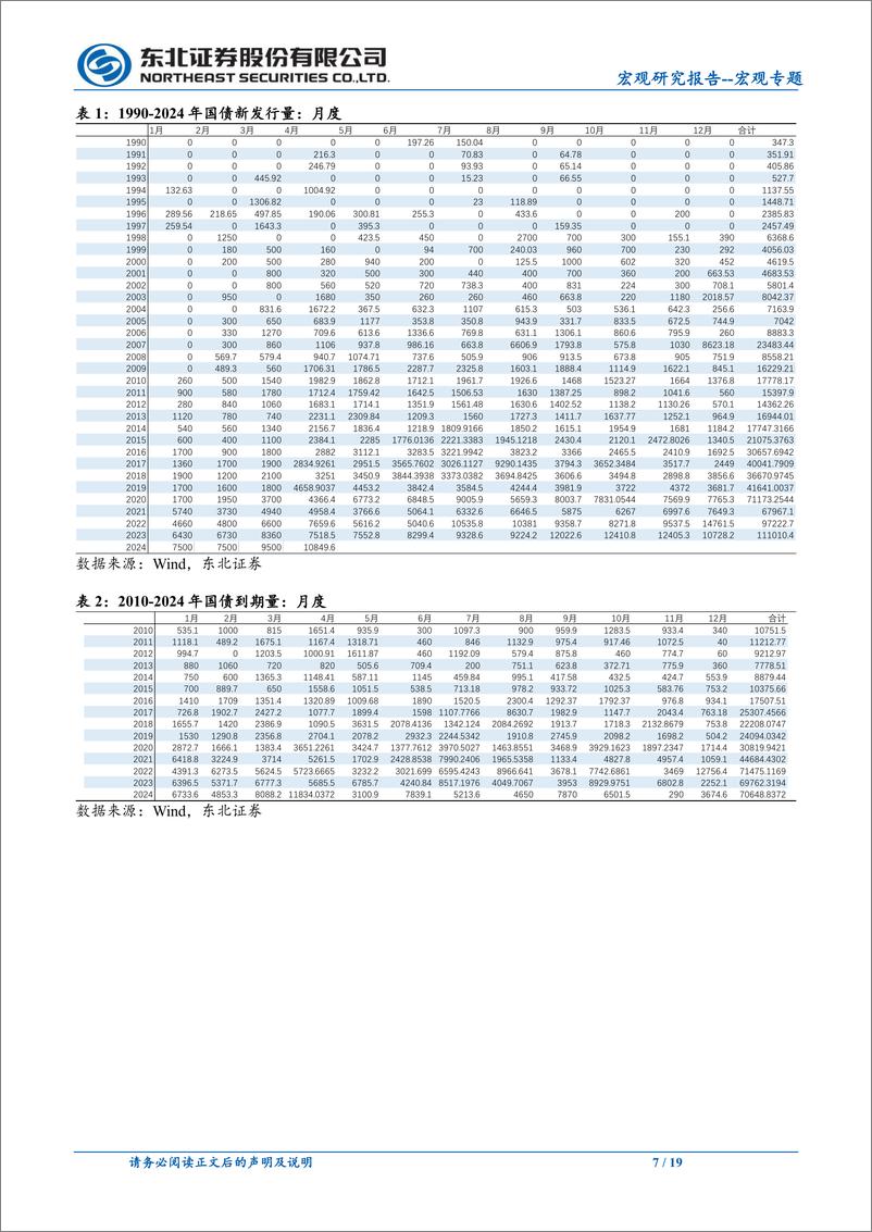 《宏观专题：为何债务发行偏慢-240512-东北证券-19页》 - 第7页预览图