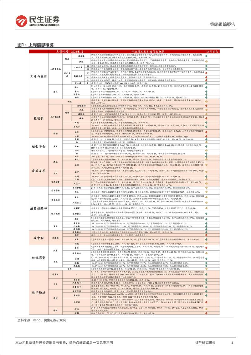 《行业信息跟踪：4月机械销量超预期，消费电子出口改善-240514-民生证券-23页》 - 第4页预览图