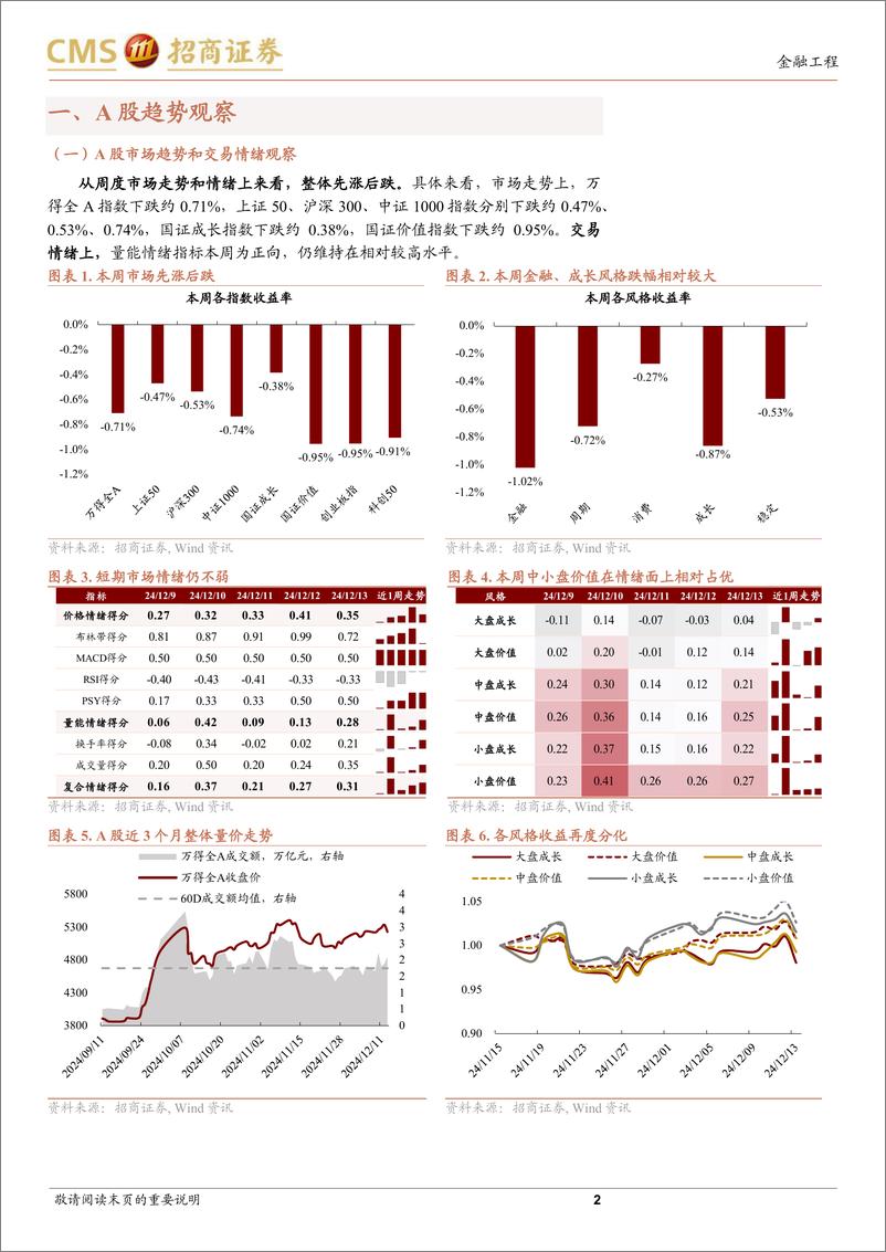 《A股趋势与风格定量观察：财政或持续拉动M1，成长风格有望占优-241214-招商证券-13页》 - 第2页预览图