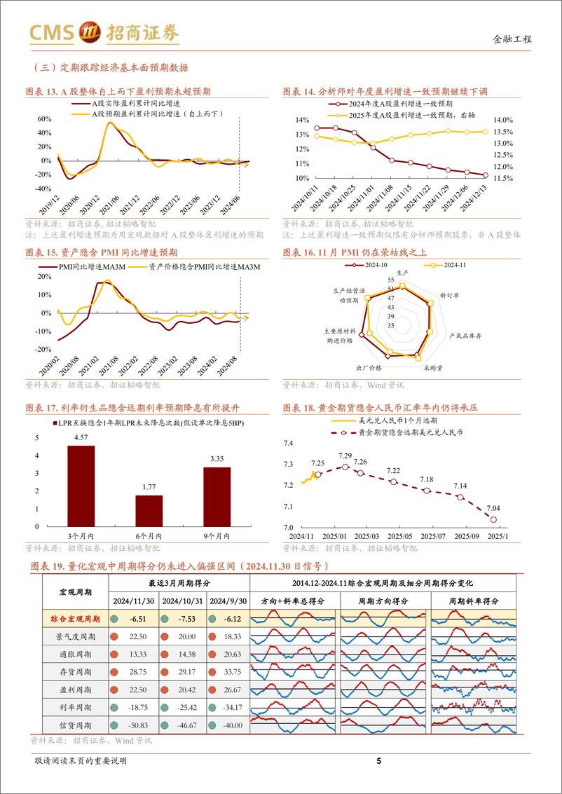 《A股趋势与风格定量观察：财政或持续拉动M1，成长风格有望占优-241214-招商证券-13页》 - 第5页预览图