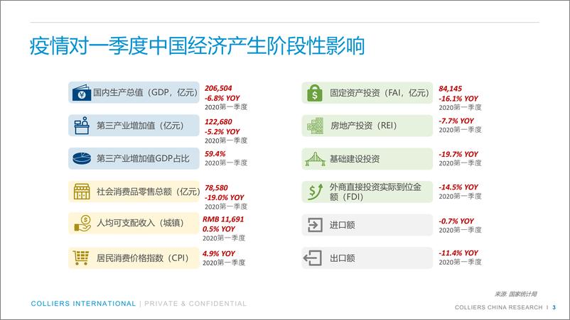 《13588.中国物业市场2020展望-高力国际-202004》 - 第3页预览图