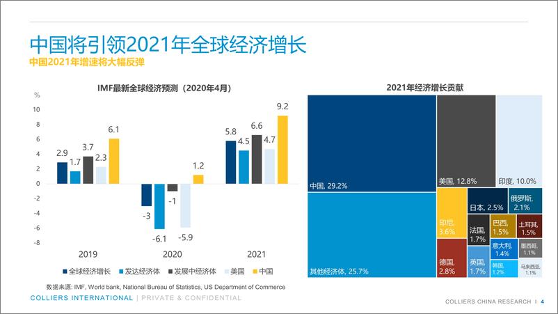 《13588.中国物业市场2020展望-高力国际-202004》 - 第4页预览图