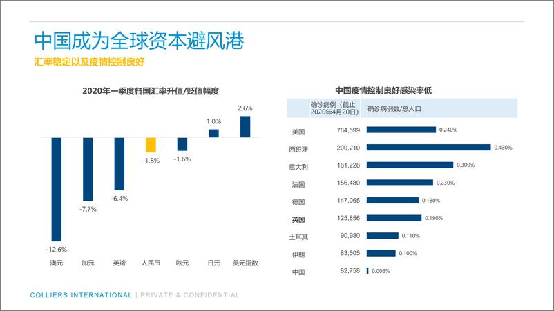 《13588.中国物业市场2020展望-高力国际-202004》 - 第5页预览图