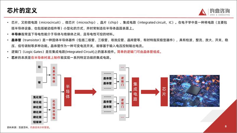 《【灼鼎咨询】芯片行业知识报告（第三代半导体，汽车芯片，自动驾驶，消费电子，FPGA，晶圆）-24页》 - 第8页预览图