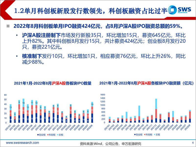 《2022年A股IPO市场8月报：沪深IPO持续升温，首日涨幅亮眼-20220902-申万宏源-18页》 - 第5页预览图