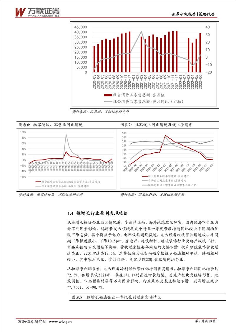 《策略深度报告：稳增长板块表现稳健，下半年仍将发力-20220720-万联证券-20页》 - 第8页预览图