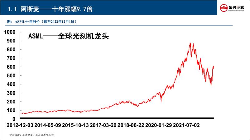 《半导体行业专题：长坡厚雪，国产替代成主旋律-20221209-东兴证券-47页》 - 第6页预览图