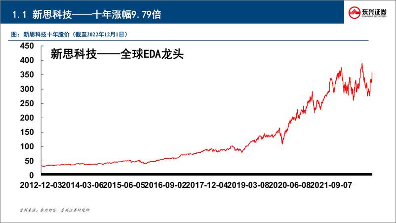 《半导体行业专题：长坡厚雪，国产替代成主旋律-20221209-东兴证券-47页》 - 第7页预览图