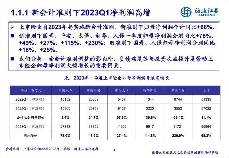 《非银金融行业2023年中期投资策略：重回增长快车道-20230624-海通证券-69页》 - 第5页预览图