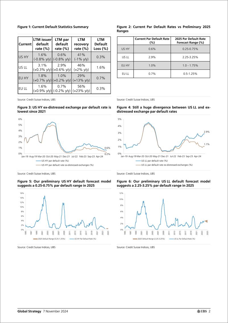 《UBS Equities-Global Strategy _October USEU Credit Default Analysis 2025...-111418332》 - 第2页预览图