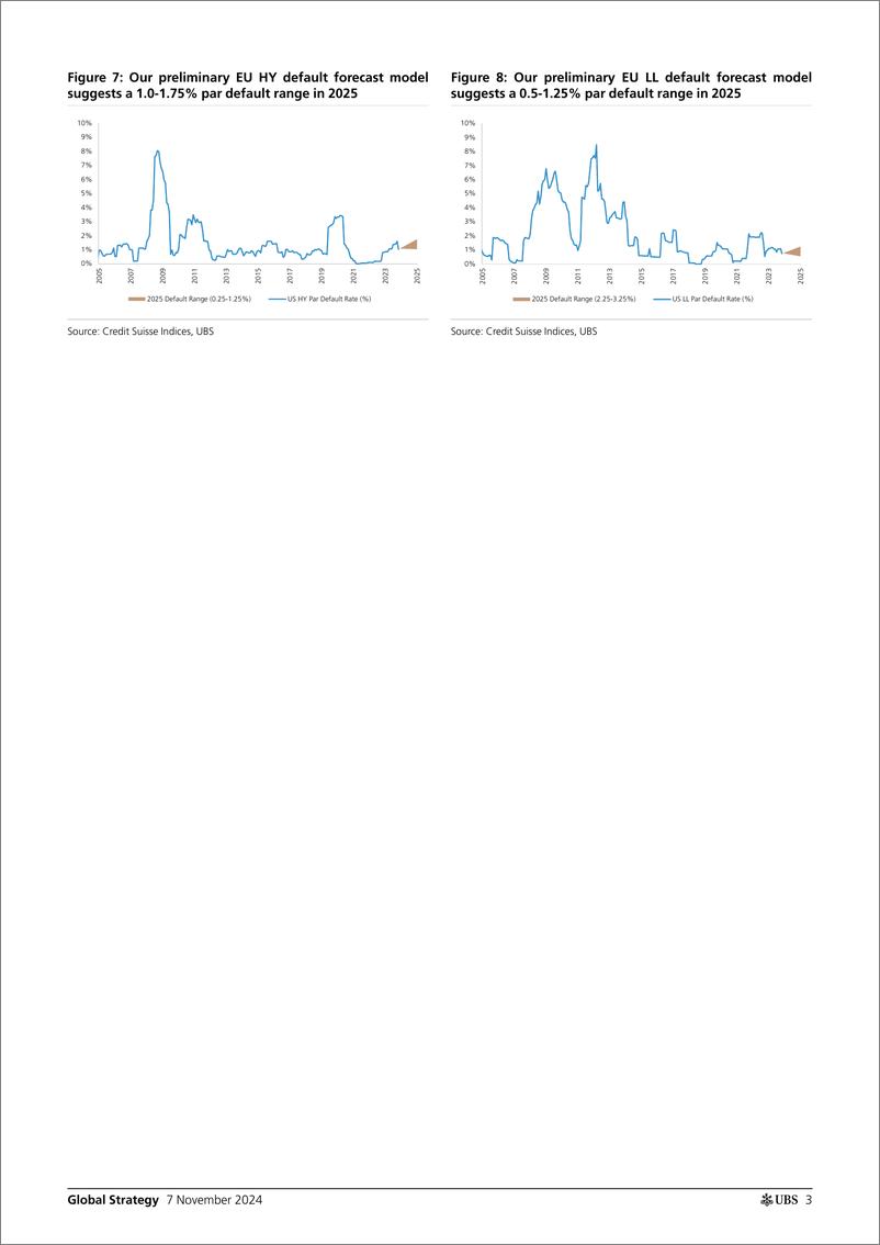 《UBS Equities-Global Strategy _October USEU Credit Default Analysis 2025...-111418332》 - 第3页预览图
