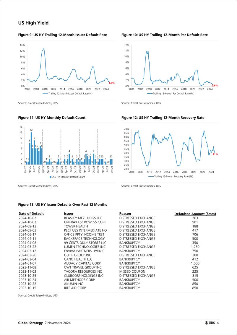 《UBS Equities-Global Strategy _October USEU Credit Default Analysis 2025...-111418332》 - 第4页预览图