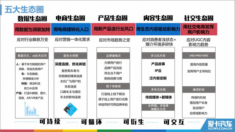 《爱卡新零售内容营销方案【汽车】【电商】》 - 第7页预览图