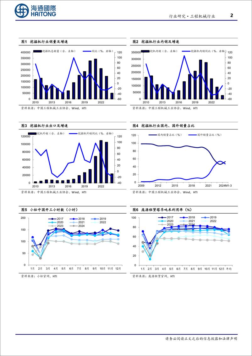 《工程机械行业挖掘机月度数据跟踪：3月挖机内销同增9.27%25，设备更新政策加码，需求有望边际改善-240416-海通国际-10页》 - 第2页预览图