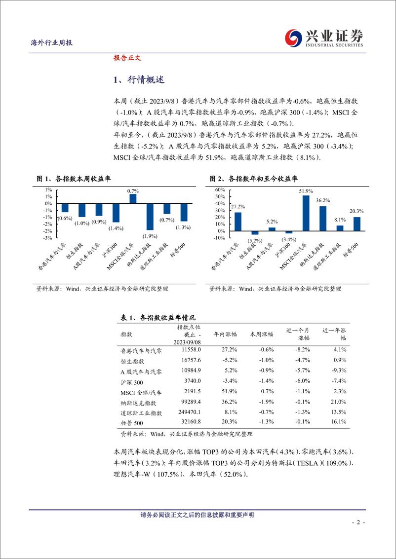 《海外汽车行业周报：UAW工会威胁罢工、预计冲击新车生产-20230910-兴业证券-26页》 - 第3页预览图