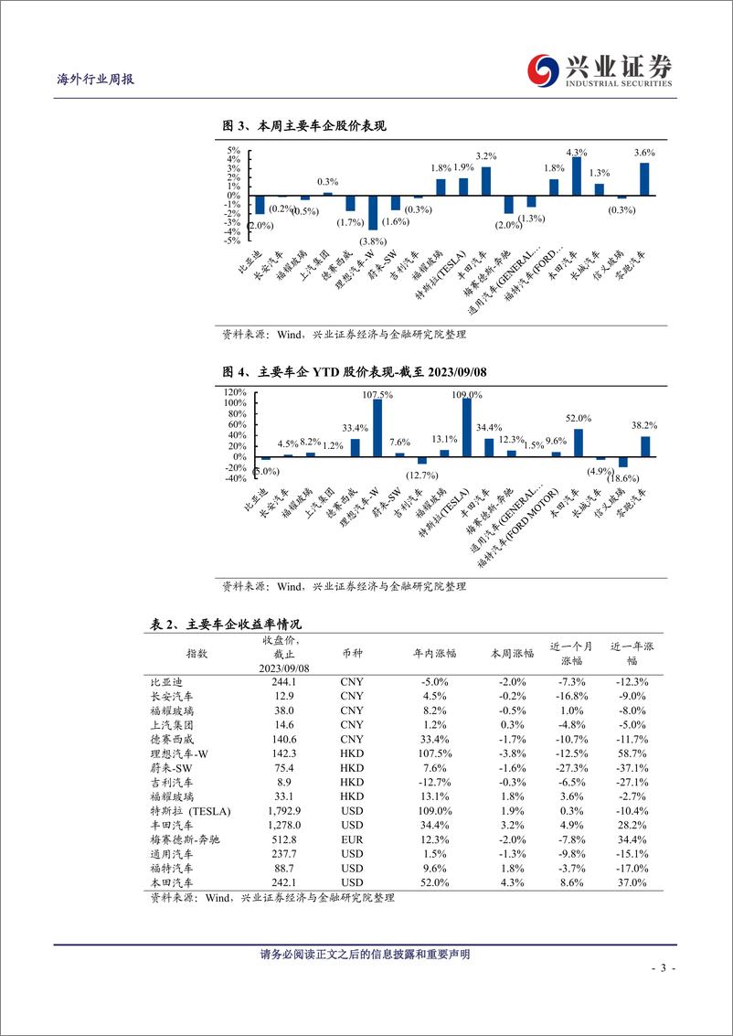 《海外汽车行业周报：UAW工会威胁罢工、预计冲击新车生产-20230910-兴业证券-26页》 - 第4页预览图