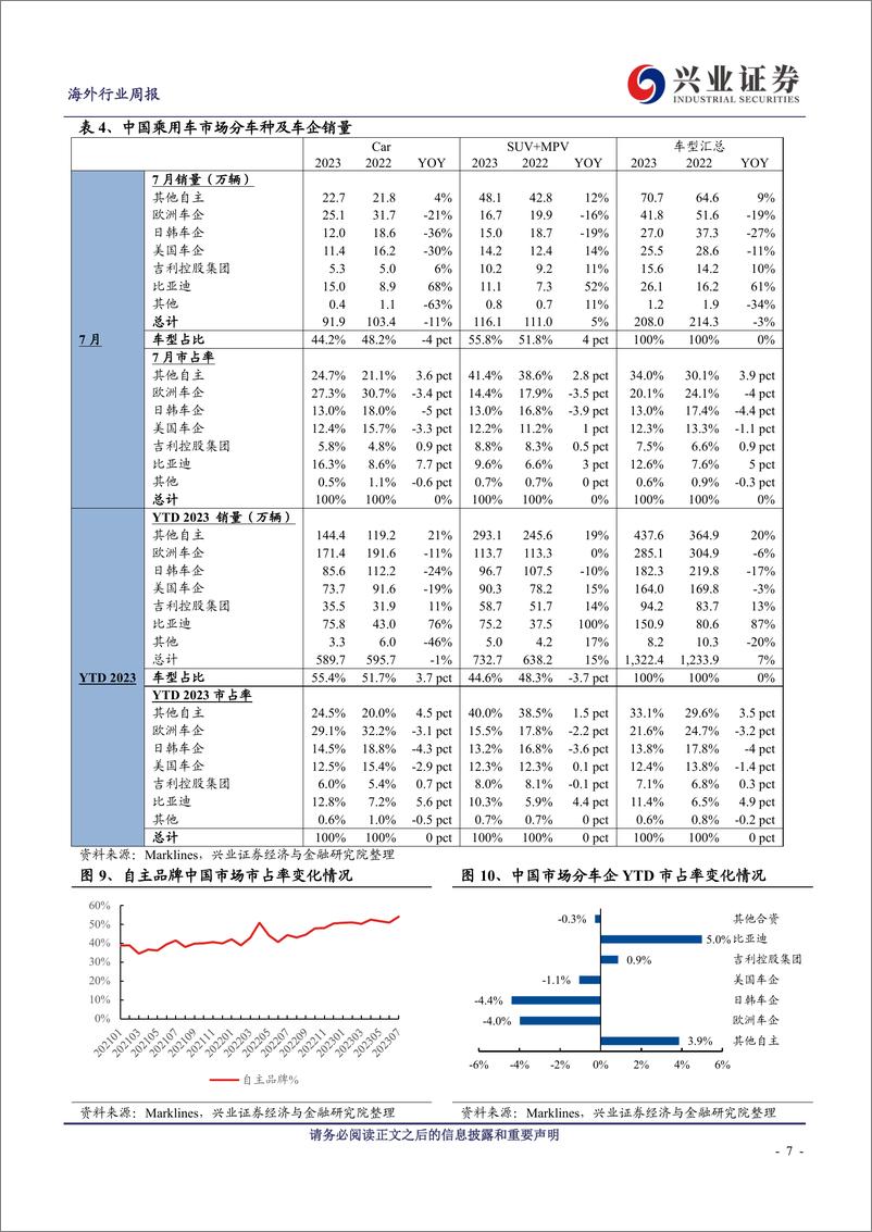 《海外汽车行业周报：UAW工会威胁罢工、预计冲击新车生产-20230910-兴业证券-26页》 - 第8页预览图