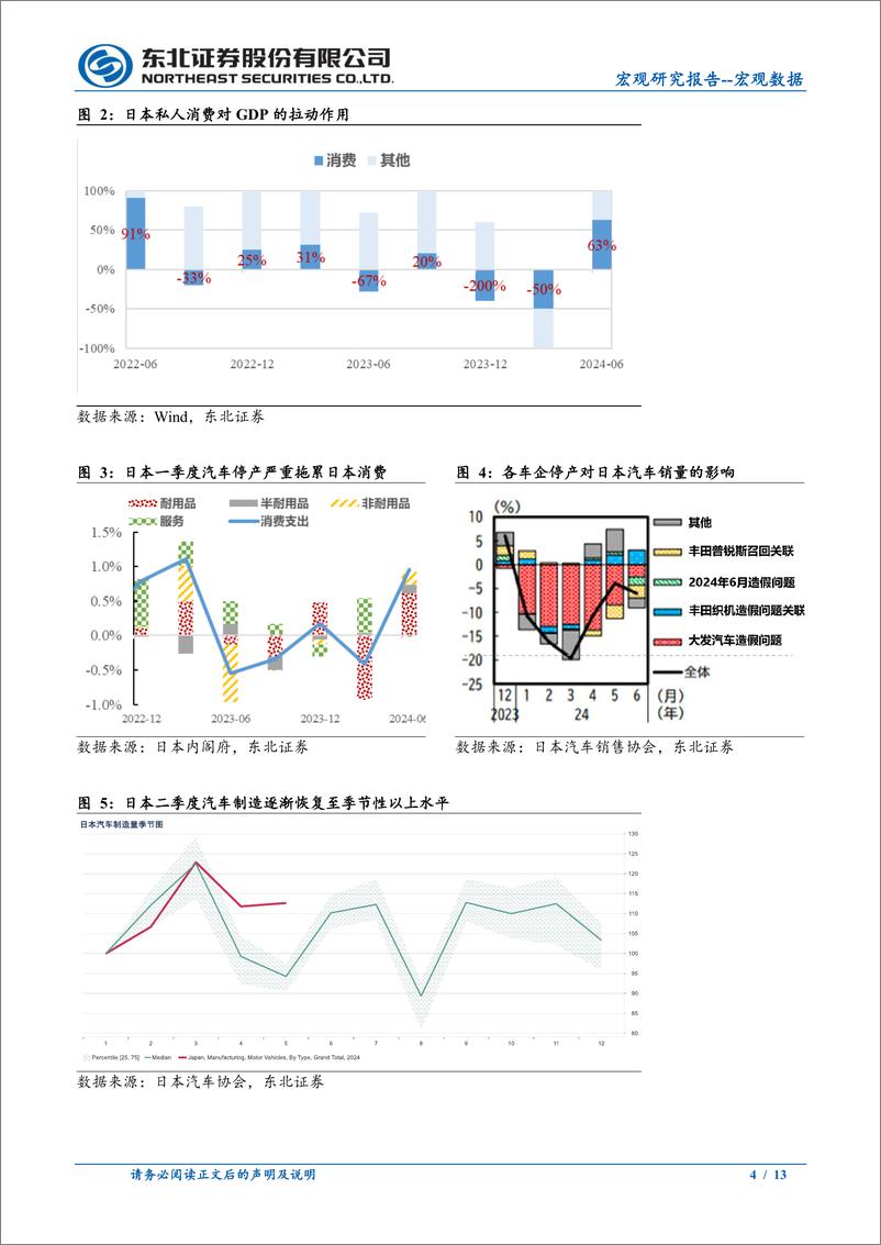 《日本2024年Q2GDP数据点评：消费大幅回升，日本经济的二级火箭开始发力-240816-东北证券-13页》 - 第4页预览图