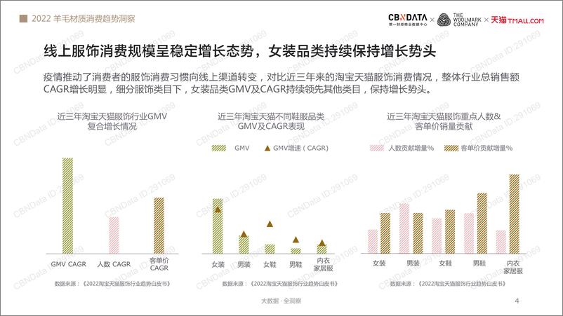 《2022羊毛材质消费趋势洞察-43页》 - 第5页预览图