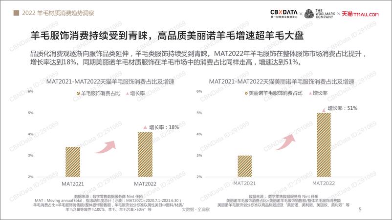 《2022羊毛材质消费趋势洞察-43页》 - 第6页预览图