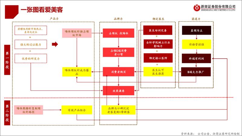 《医美行业优质龙头对比系列之一：爱美客VS华东医药，寻找下一个艾尔建-20220703-浙商证券-43页》 - 第5页预览图