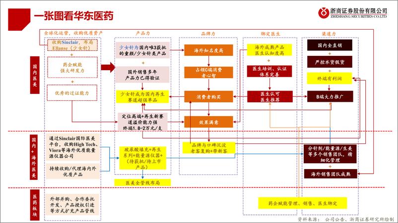 《医美行业优质龙头对比系列之一：爱美客VS华东医药，寻找下一个艾尔建-20220703-浙商证券-43页》 - 第6页预览图