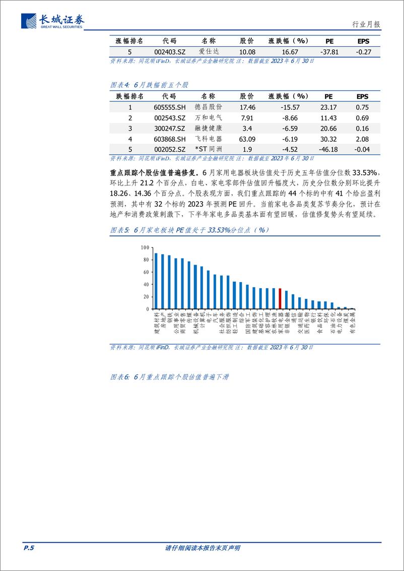 《家电行业月报：6月节促带动基本面修复，静待政策加码消费复苏-20230703-长城证券-16页》 - 第6页预览图