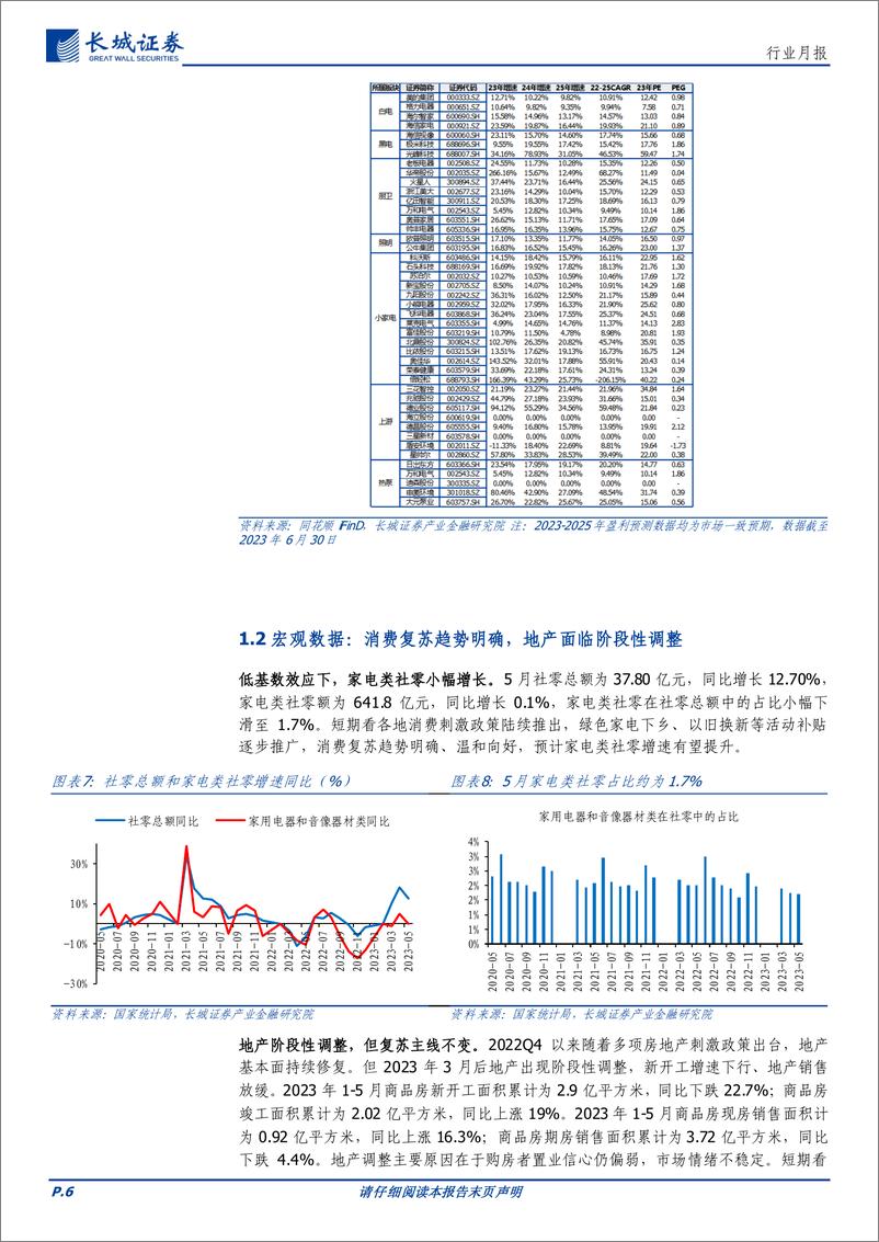 《家电行业月报：6月节促带动基本面修复，静待政策加码消费复苏-20230703-长城证券-16页》 - 第7页预览图