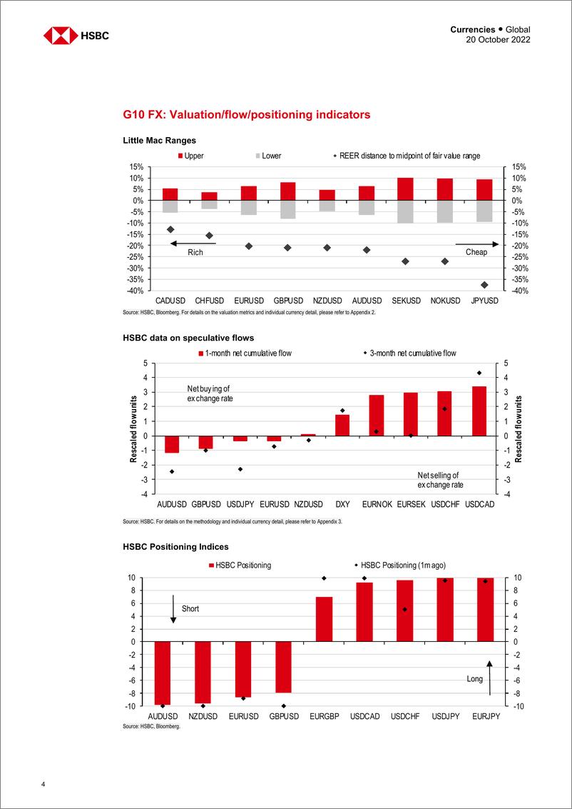 《2022-10-20-HSBC-FX Tactician-The loneliness of the long-distance dollar-98817565》 - 第5页预览图