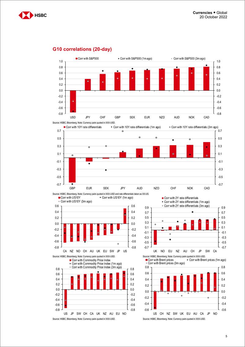 《2022-10-20-HSBC-FX Tactician-The loneliness of the long-distance dollar-98817565》 - 第6页预览图