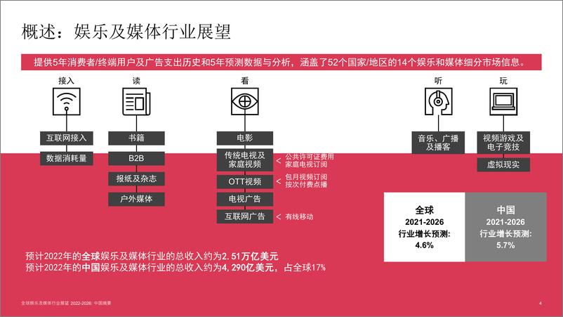 《2022-2026全球娱乐及媒体行业展望+中国摘要-38页》 - 第4页预览图