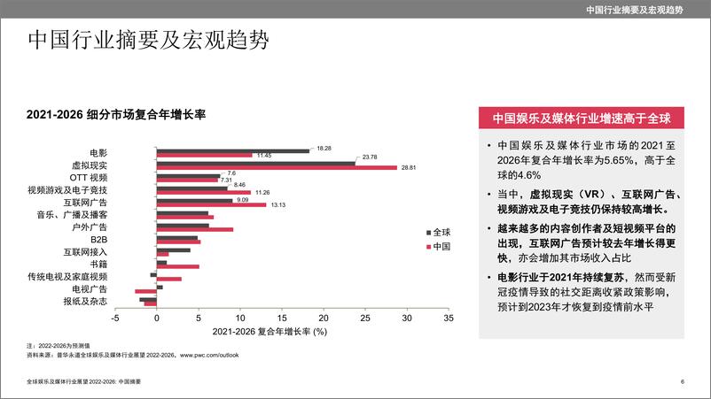 《2022-2026全球娱乐及媒体行业展望+中国摘要-38页》 - 第6页预览图