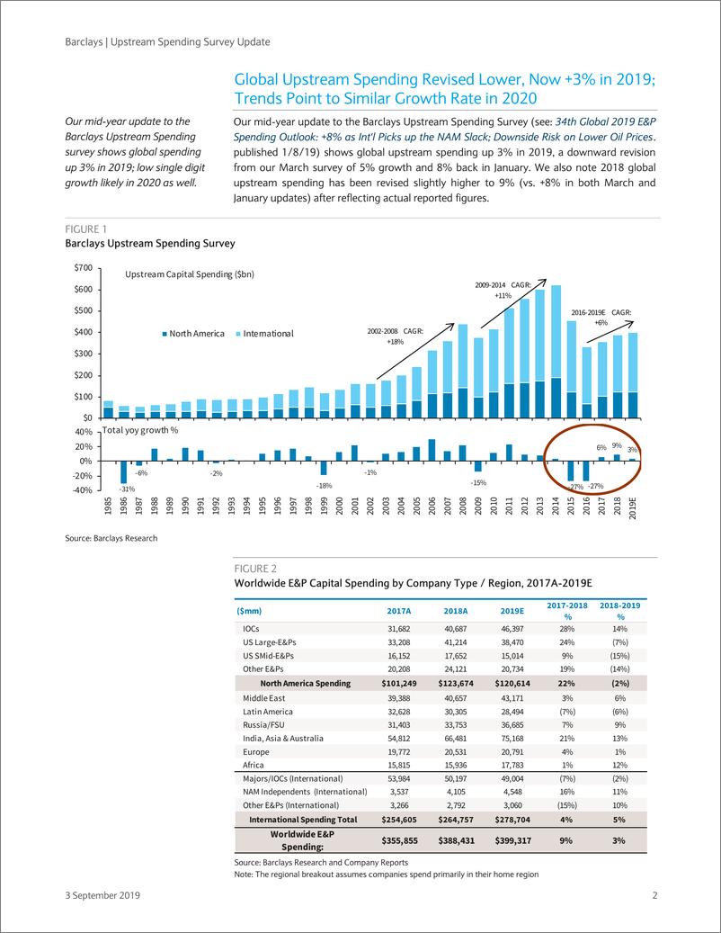 《巴克莱-美股-石油服务与设备行业-上游支出调查：全球支出踩刹车，增长放缓-2019.9.3-22页》 - 第3页预览图