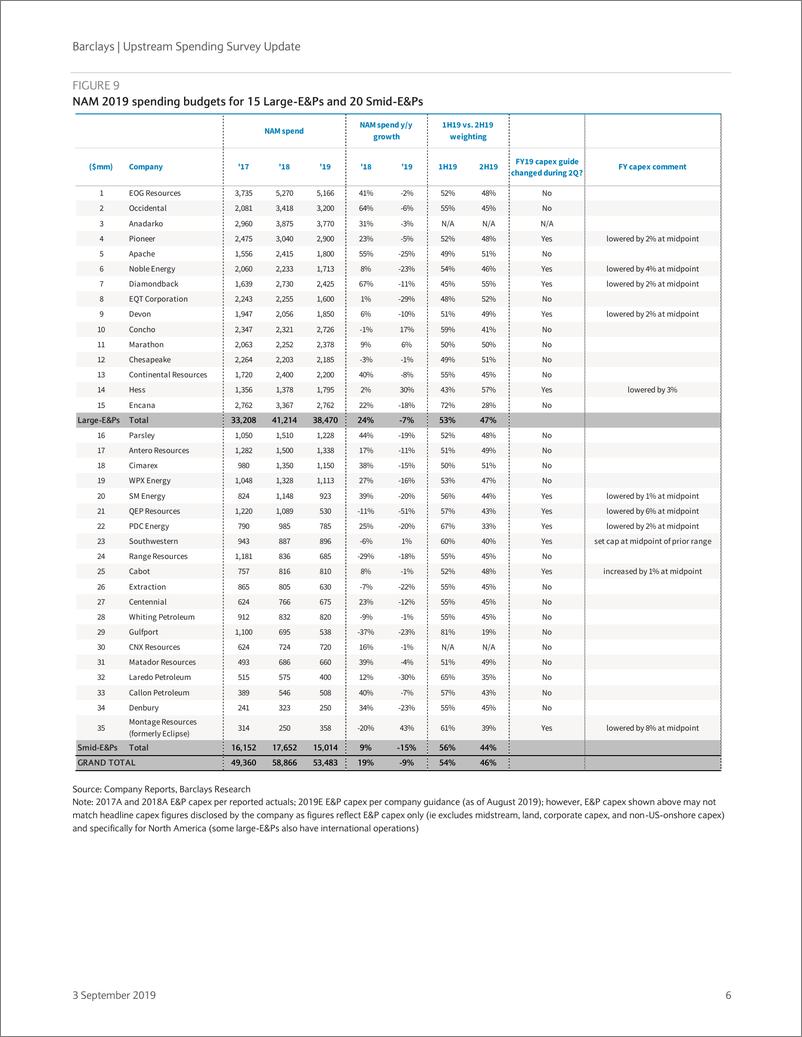 《巴克莱-美股-石油服务与设备行业-上游支出调查：全球支出踩刹车，增长放缓-2019.9.3-22页》 - 第7页预览图