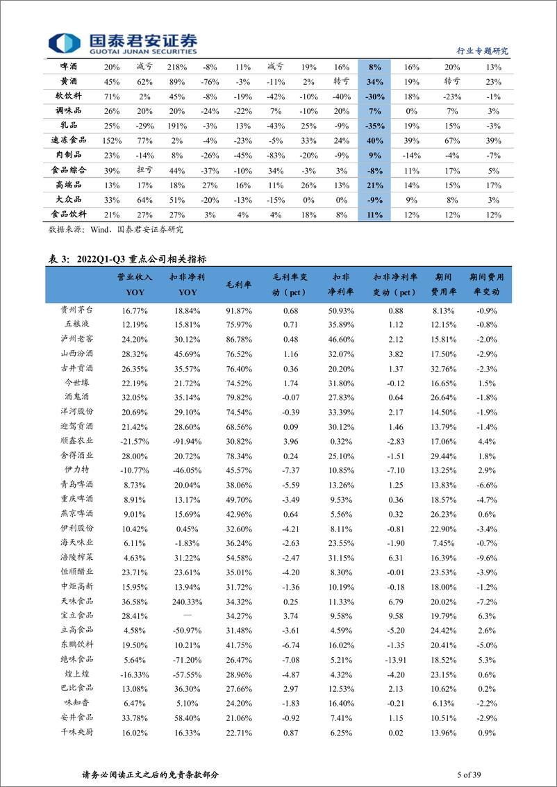 《食品饮料板块2022年三季报总结：板块分化，啤酒更优-20221103-国泰君安-39页》 - 第6页预览图