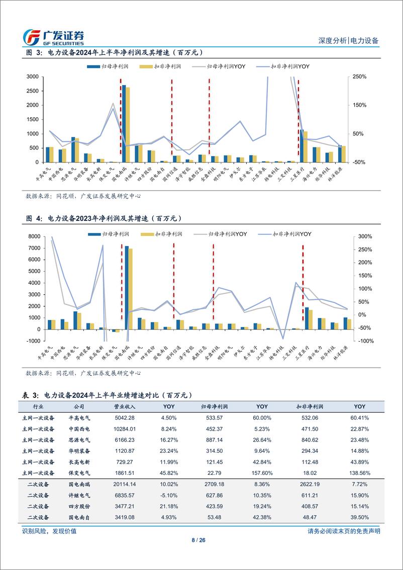 《电力设备行业2024年中报总结：看好电网国内景气持续性与海外成长性-240910-广发证券-26页》 - 第8页预览图