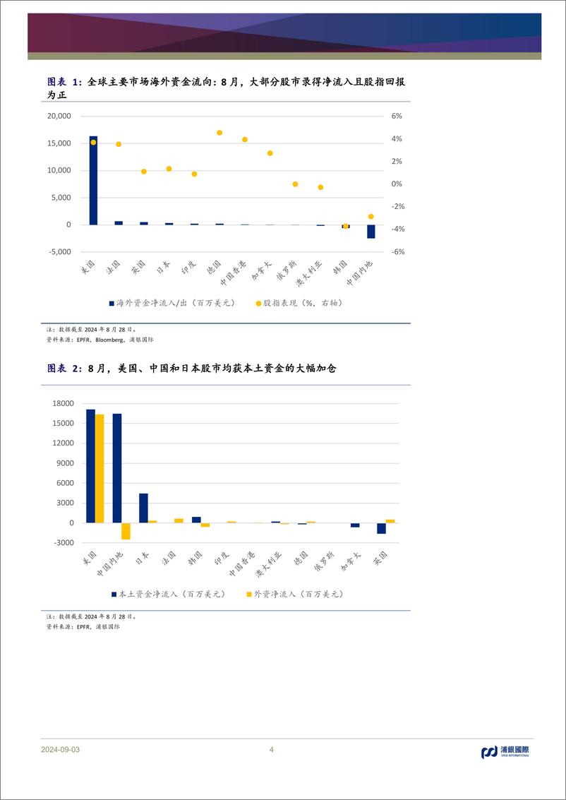 《浦银国际月度资金流：美联储降息在即，风险偏好有所提升-240903-浦银国际-14页》 - 第4页预览图