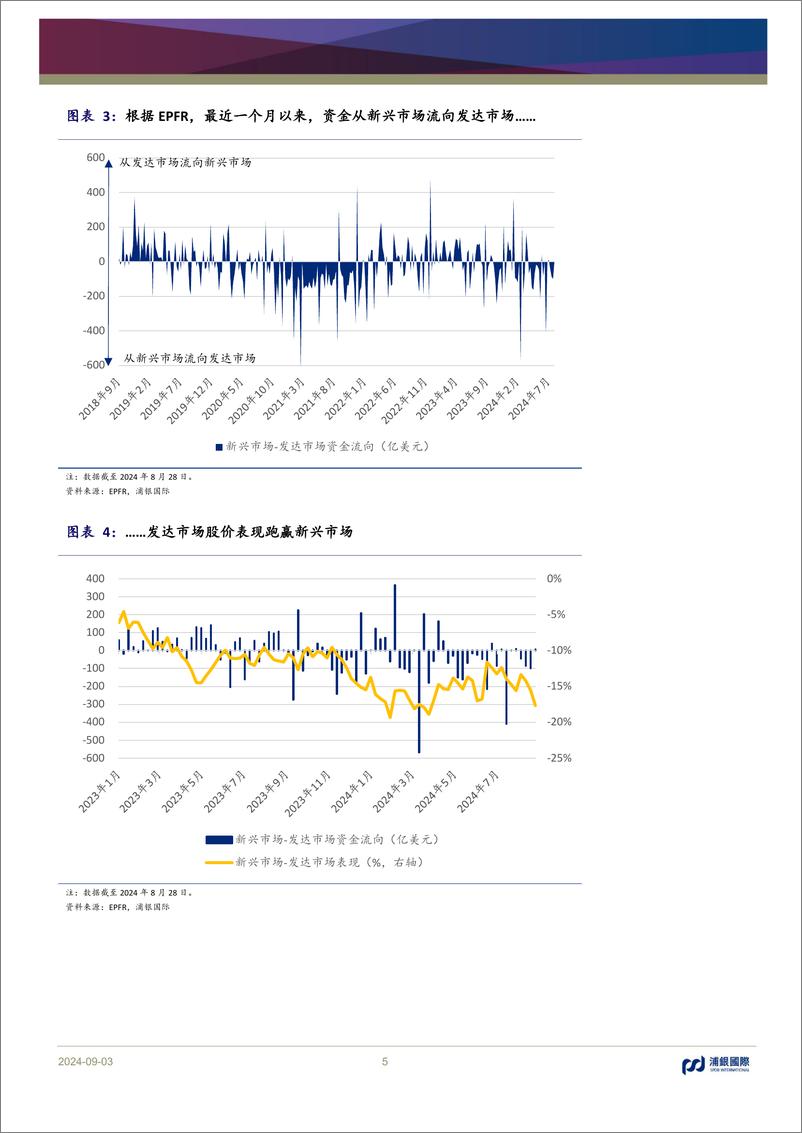 《浦银国际月度资金流：美联储降息在即，风险偏好有所提升-240903-浦银国际-14页》 - 第5页预览图